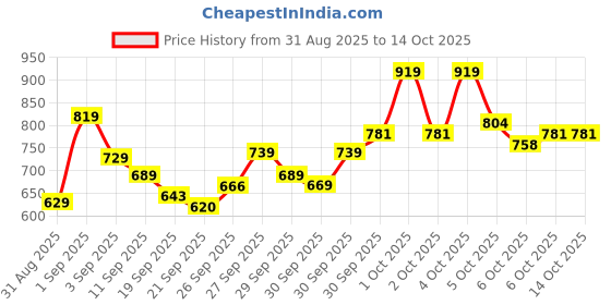 myntra.com ESPYR By Tokyo Talkies Women Mock Collar Self Design Open Front Jacket espyr by tokyo talkies Price History Graph from 31 Aug 2025 to 13 Oct 2025
