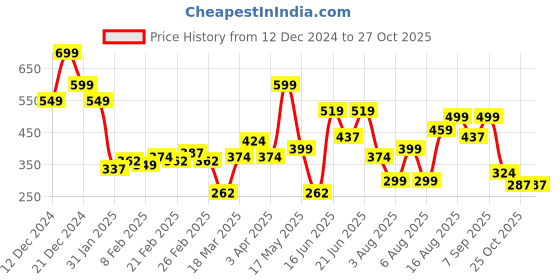 myntra.com ESPYR By Tokyo Talkies Women One Shoulder Kaftan Top espyr by tokyo talkies Price History Graph from 12 Dec 2024 to 27 Oct 2025