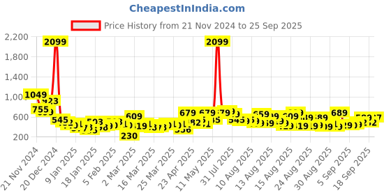 myntra.com ESPYR By Tokyo Talkies Women Open Front Jacket espyr by tokyo talkies Price History Graph from 21 Nov 2024 to 25 Sep 2025