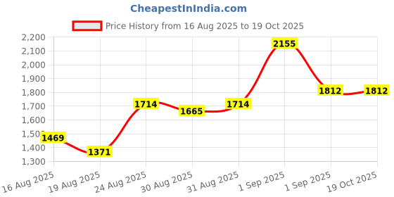myntra.com ESPYR By Tokyo Talkies Women Polka Dot Print A-Line Midi Dress espyr by tokyo talkies Price History Graph from 16 Aug 2025 to 18 Oct 2025