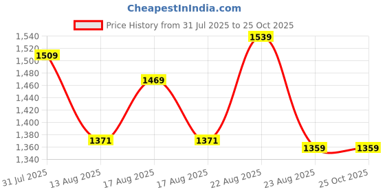 myntra.com ESPYR By Tokyo Talkies Women Polka Dot Textured Shift Midi Dress espyr by tokyo talkies Price History Graph from 31 Jul 2025 to 25 Oct 2025