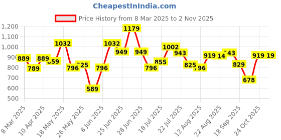 myntra.com ESPYR By Tokyo Talkies Women Printed Relaxed Maxi Dress espyr by tokyo talkies Price History Graph from 8 Mar 2025 to 2 Nov 2025