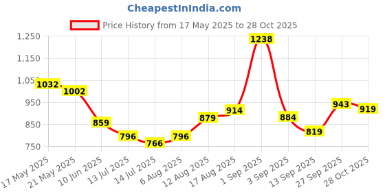 myntra.com ESPYR By Tokyo Talkies Women Printed Relaxed Maxi Dress espyr by tokyo talkies Price History Graph from 17 May 2025 to 28 Oct 2025