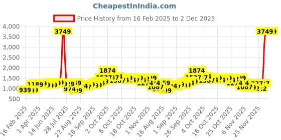 myntra.com ESPYR By Tokyo Talkies Women Pullover with Fuzzy Detail espyr by tokyo talkies Price History Graph from 16 Feb 2025 to 1 Dec 2025