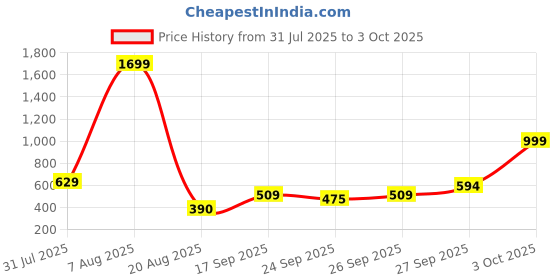 myntra.com ESPYR By Tokyo Talkies Women Relaxed Fit Flutter Sleeve Shirt Style Top espyr by tokyo talkies Price History Graph from 31 Jul 2025 to 3 Oct 2025
