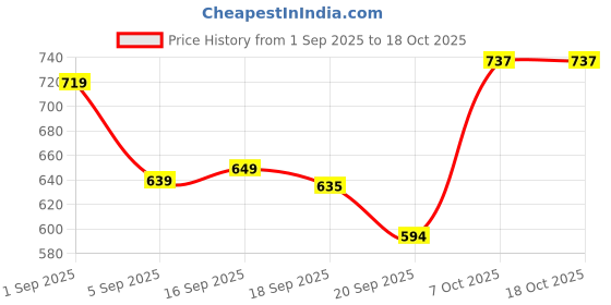 myntra.com ESPYR By Tokyo Talkies Women Self Design High Neck Cuffed Sleeves Regular Top espyr by tokyo talkies Price History Graph from 1 Sep 2025 to 18 Oct 2025