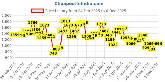 myntra.com ESPYR By Tokyo Talkies Women Self Design Off-Shoulder Ruffled Fit & Flare Mini Dress espyr by tokyo talkies Price History Graph from 24 Feb 2025 to 5 Dec 2025