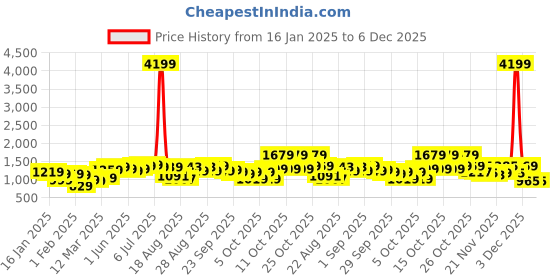 myntra.com ESPYR By Tokyo Talkies Women Self Design Pullover espyr by tokyo talkies Price History Graph from 16 Jan 2025 to 6 Dec 2025