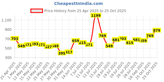 myntra.com ESPYR By Tokyo Talkies Women Self Design Top espyr by tokyo talkies Price History Graph from 25 Apr 2025 to 25 Oct 2025