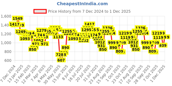 myntra.com ESPYR By Tokyo Talkies Women Solid Basic Jumpsuit espyr by tokyo talkies Price History Graph from 7 Dec 2024 to 1 Dec 2025