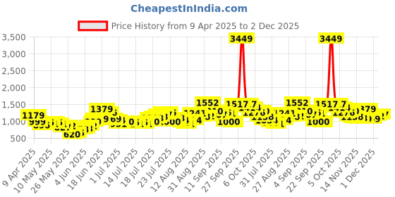 myntra.com ESPYR By Tokyo Talkies Women Solid Strapless Basic Jumpsuit espyr by tokyo talkies Price History Graph from 9 Apr 2025 to 2 Dec 2025