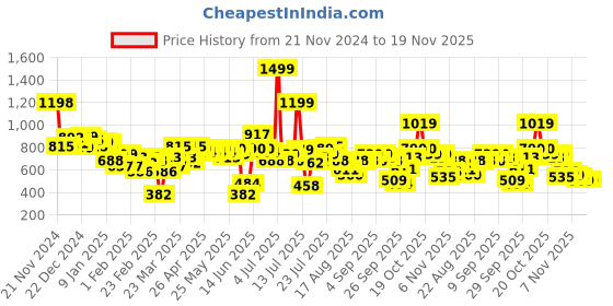 myntra.com ESPYR By Tokyo Talkies Women Strapless Basic Jumpsuit espyr by tokyo talkies Price History Graph from 21 Nov 2024 to 19 Nov 2025