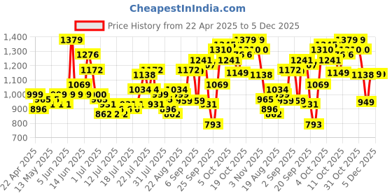 myntra.com ESPYR By Tokyo Talkies Women Strapless Basic Jumpsuit espyr by tokyo talkies Price History Graph from 22 Apr 2025 to 5 Dec 2025