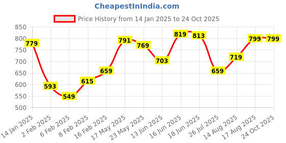 myntra.com ESPYR By Tokyo Talkies Women Striped Shirt Collar Sleeveless Shirt Dress espyr by tokyo talkies Price History Graph from 14 Jan 2025 to 23 Oct 2025