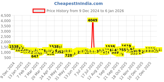 myntra.com ESPYR By Tokyo Talkies Women Waist Tie-Ups Basic Jumpsuit espyr by tokyo talkies Price History Graph from 9 Dec 2024 to 30 Dec 2025