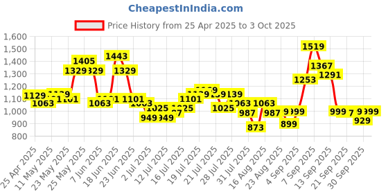 myntra.com ESPYR By Tokyo Talkies WomenDress espyr by tokyo talkies Price History Graph from 25 Apr 2025 to 3 Oct 2025