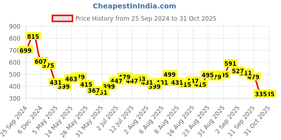 myntra.com ESPYR By Tokyo Talkies Women's Fit & Flare Mini Dress espyr by tokyo talkies Price History Graph from 25 Sep 2024 to 30 Oct 2025