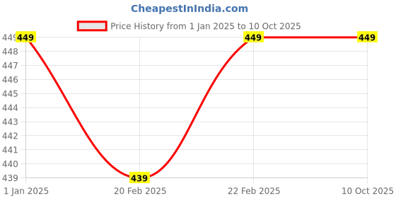 myntra.com essancia Orange Aroma Oil For Diffuser - 15 ML essancia Price History Graph from 1 Jan 2025 to 9 Oct 2025