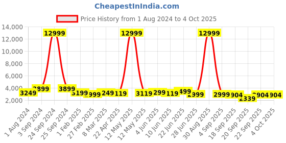 myntra.com essart 10 Slots Watch Organiser Box essart Price History Graph from 1 Aug 2024 to 4 Oct 2025