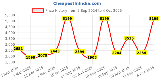 myntra.com essart 12-Slots Watch Organiser Box essart Price History Graph from 3 Sep 2024 to 4 Oct 2025