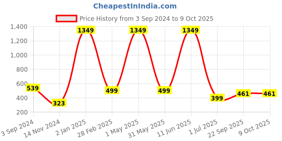 myntra.com essart 2 Compartments Pen Storage Case essart Price History Graph from 3 Sep 2024 to 8 Oct 2025