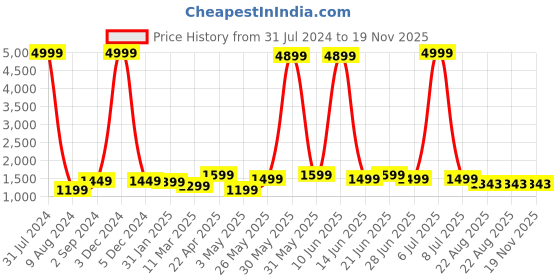 myntra.com essart 4 Slots PU Leather Watch Case WR-1014-KP essart Price History Graph from 31 Jul 2024 to 19 Nov 2025