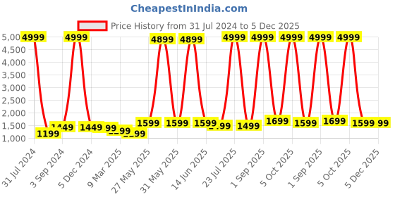 myntra.com essart 4 Slots Watch Case essart Price History Graph from 31 Jul 2024 to 4 Dec 2025