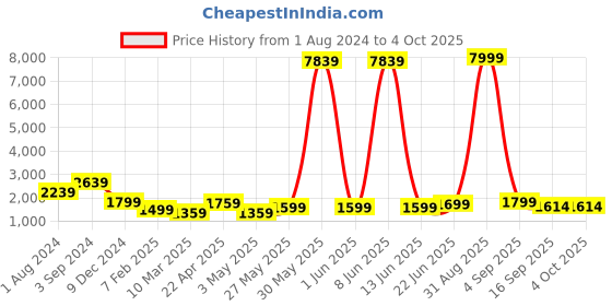 myntra.com essart 4 Slots Watch Organiser Box essart Price History Graph from 1 Aug 2024 to 4 Oct 2025