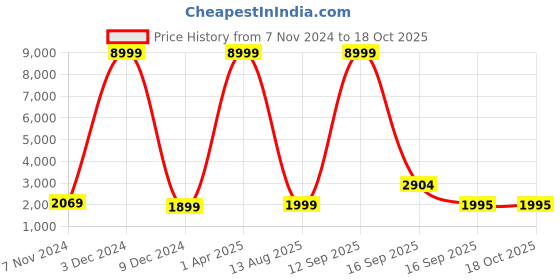 myntra.com essart 4 Slots Watch Organiser Box essart Price History Graph from 7 Nov 2024 to 18 Oct 2025