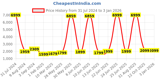 myntra.com essart 5-Slot Watch Organiser essart Price History Graph from 31 Jul 2024 to 29 Dec 2025
