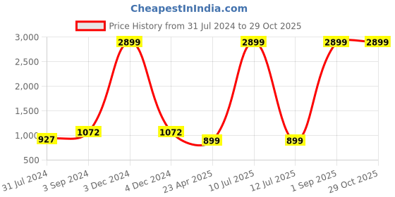 myntra.com essart Black & Brown Solid Watch Organiser essart Price History Graph from 31 Jul 2024 to 29 Oct 2025