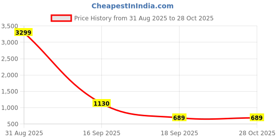 myntra.com essart Black & White 12-Slots Watch Organizer Case essart Price History Graph from 31 Aug 2025 to 28 Oct 2025