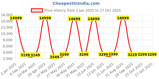 myntra.com essart Black Textured Watch Organiser essart Price History Graph from 2 Jan 2025 to 25 Oct 2025