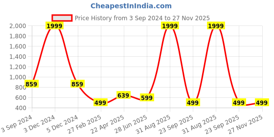 myntra.com essart Blue Set of 1 Regular Jewellery Organisers essart Price History Graph from 3 Sep 2024 to 27 Nov 2025