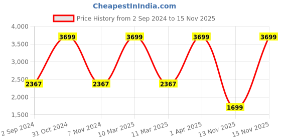 myntra.com essart Brown Set of 1 Reusable Jewellery Organisers essart Price History Graph from 2 Sep 2024 to 15 Nov 2025