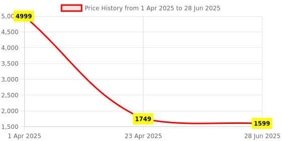 myntra.com essart Brown Set of 1 Reusable Multi-Utility Organisers essart Price History Graph from 1 Apr 2025 to 28 Jun 2025