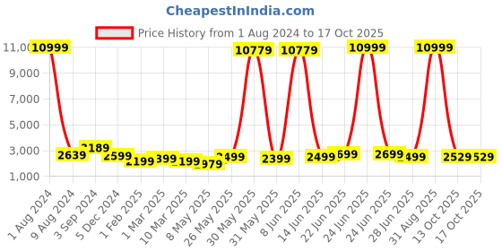 myntra.com essart Eight Slots Watch Organiser essart Price History Graph from 1 Aug 2024 to 17 Oct 2025