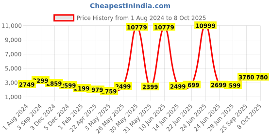 myntra.com essart Eight Slots Watch Organiser essart Price History Graph from 1 Aug 2024 to 4 Oct 2025