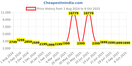 myntra.com essart Eight Slots Watch Organiser essart Price History Graph from 1 Aug 2024 to 9 Oct 2025