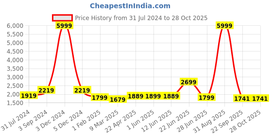 myntra.com essart Five Slots Watch Organiser essart Price History Graph from 31 Jul 2024 to 28 Oct 2025