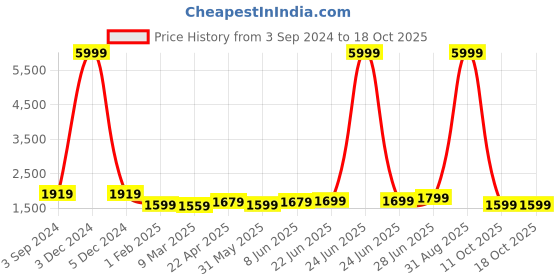 myntra.com essart Four Slot Watch Organiser essart Price History Graph from 3 Sep 2024 to 18 Oct 2025