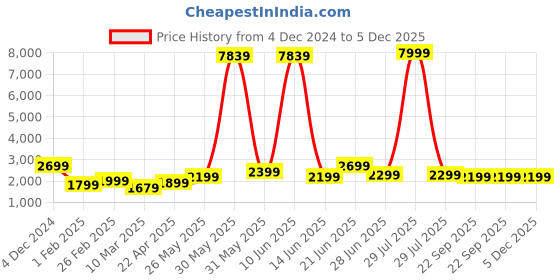myntra.com essart Green Watch Organiser essart Price History Graph from 4 Dec 2024 to 4 Dec 2025