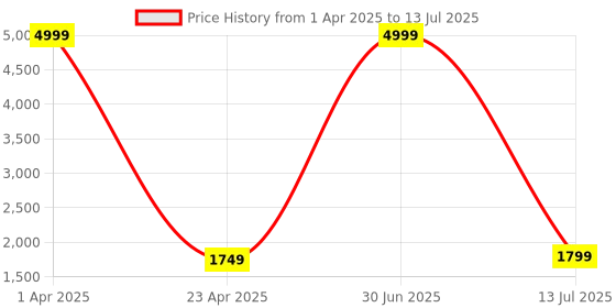 myntra.com essart Grey Set of 1 Reusable Multi-Utility Organisers essart Price History Graph from 1 Apr 2025 to 13 Jul 2025