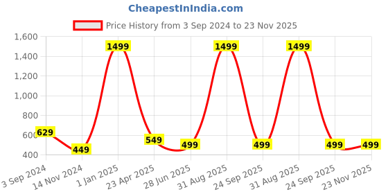 myntra.com essart Maroon Pen Organisers essart Price History Graph from 3 Sep 2024 to 23 Nov 2025