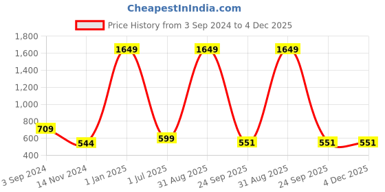 myntra.com essart Maroon Pen Organisers essart Price History Graph from 3 Sep 2024 to 4 Dec 2025