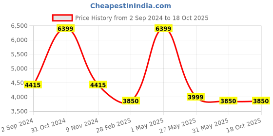 myntra.com essart Pen Storage Organiser essart Price History Graph from 2 Sep 2024 to 17 Oct 2025