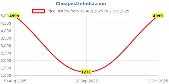 myntra.com essart Set Of 3 Textured Sunglasses Case essart Price History Graph from 30 Aug 2025 to 2 Oct 2025