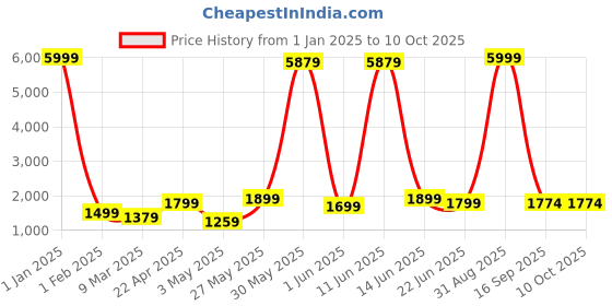 myntra.com essart Storage Case Watch Holder Pouch essart Price History Graph from 1 Jan 2025 to 4 Oct 2025
