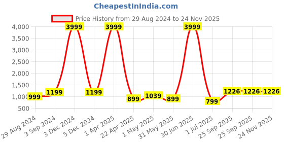myntra.com essart Tan 8 Slots Watch Organizer Box essart Price History Graph from 29 Aug 2024 to 24 Nov 2025