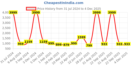 myntra.com essart Textured 2-Slot Watch Organiser essart Price History Graph from 31 Jul 2024 to 4 Dec 2025
